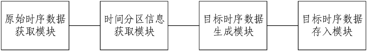 Saving method and system for time series data based on key value database