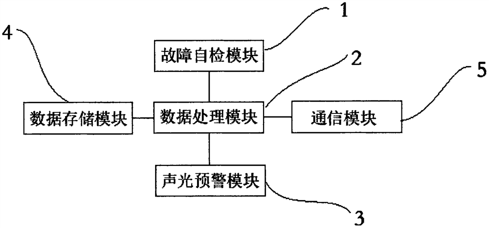 Method for judging faults of access control automation equipment