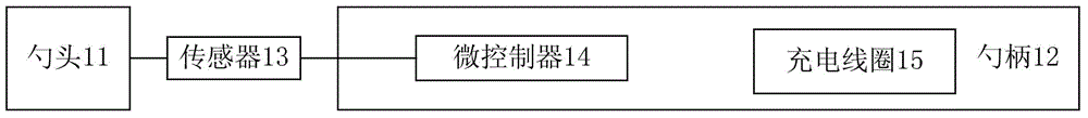 Spoon, spoon system, method, device and system for detecting food