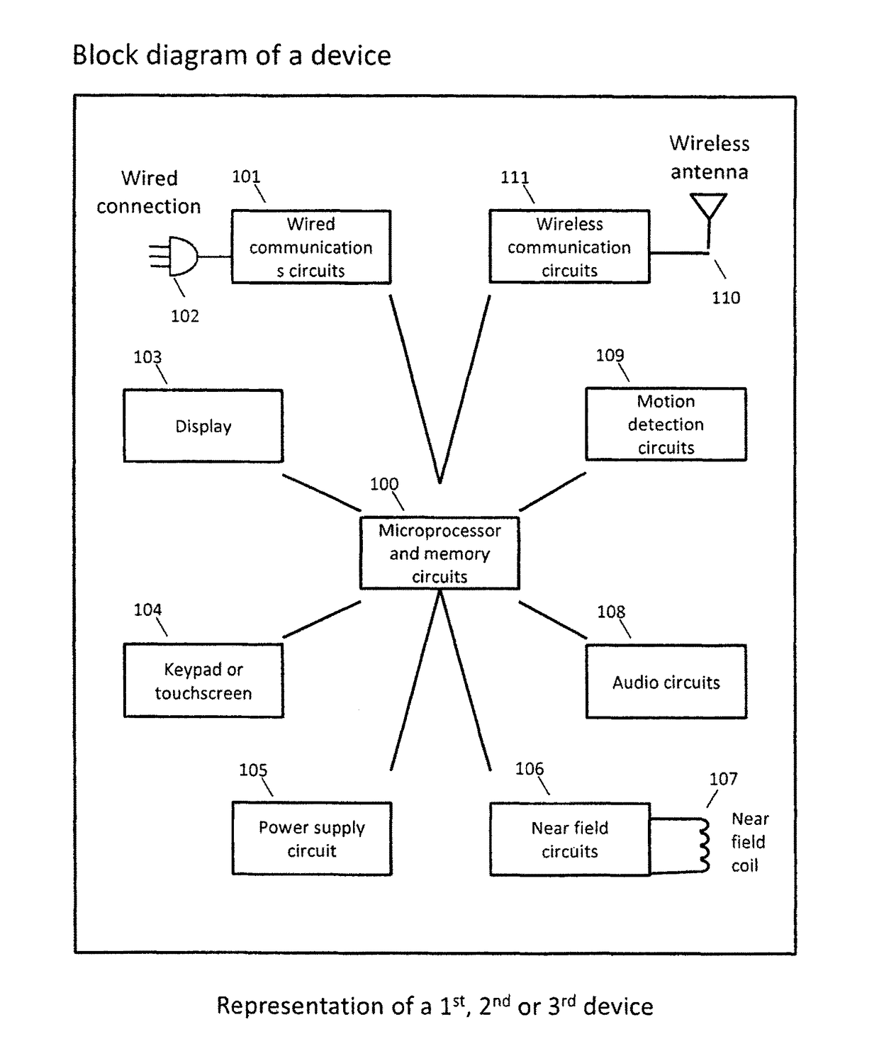 Method and apparatus for forming associations and communicating between devices