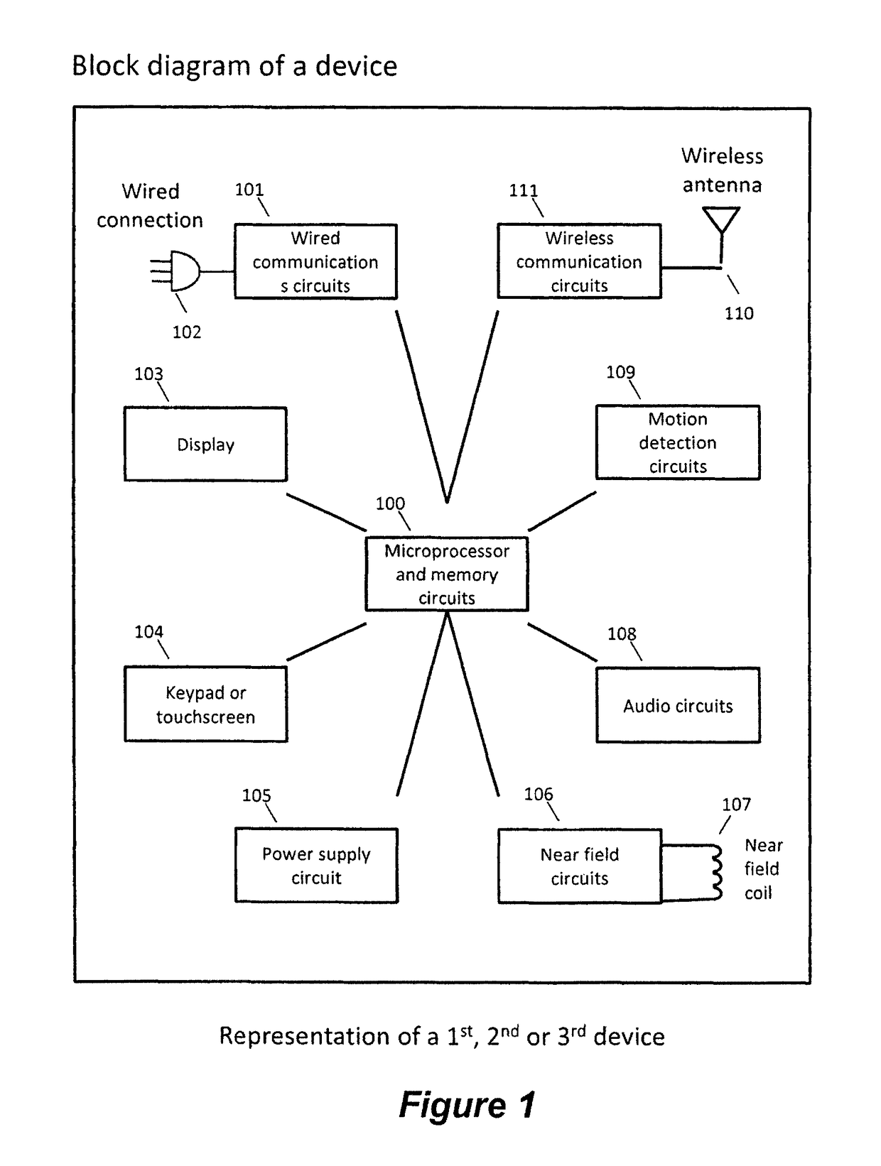 Method and apparatus for forming associations and communicating between devices