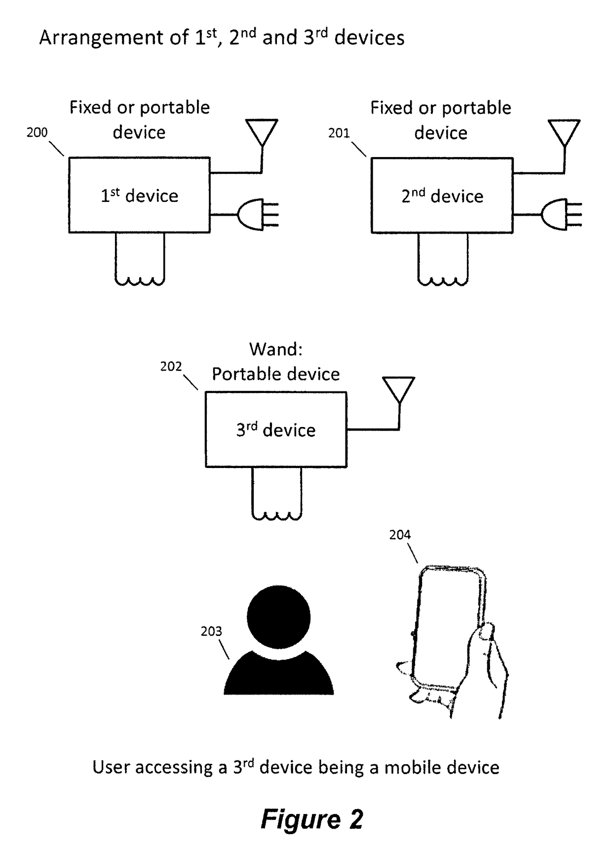 Method and apparatus for forming associations and communicating between devices