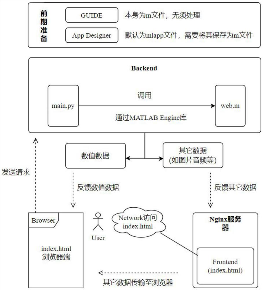 Method for remarkably improving online access speed of MATLAB Web App