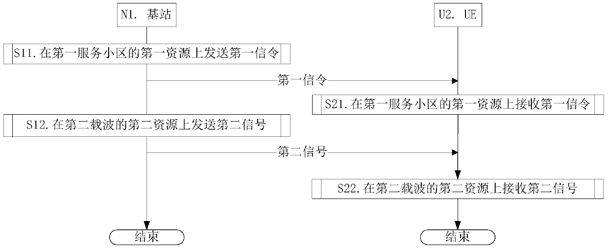 A scheduling method and device for unlicensed spectrum