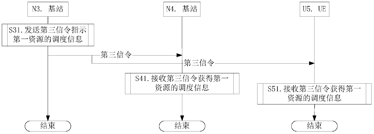 A scheduling method and device for unlicensed spectrum