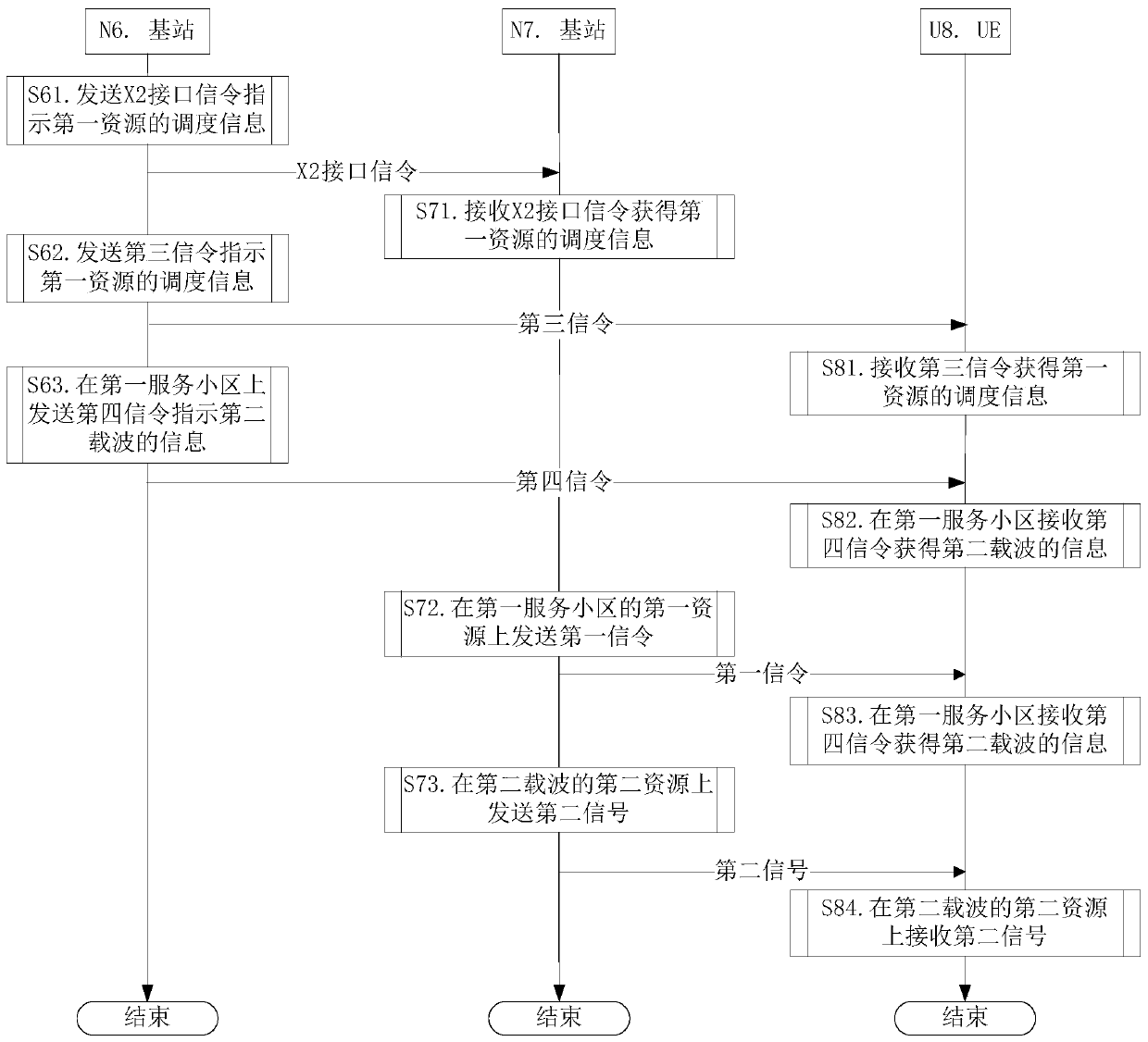 A scheduling method and device for unlicensed spectrum