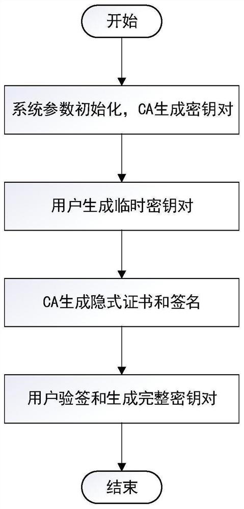 Implicit certificate key generation method based on SM2 digital signature