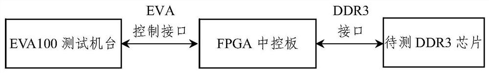 DDR3 function testing platform based on digital signal integrated circuit testing system EVA100