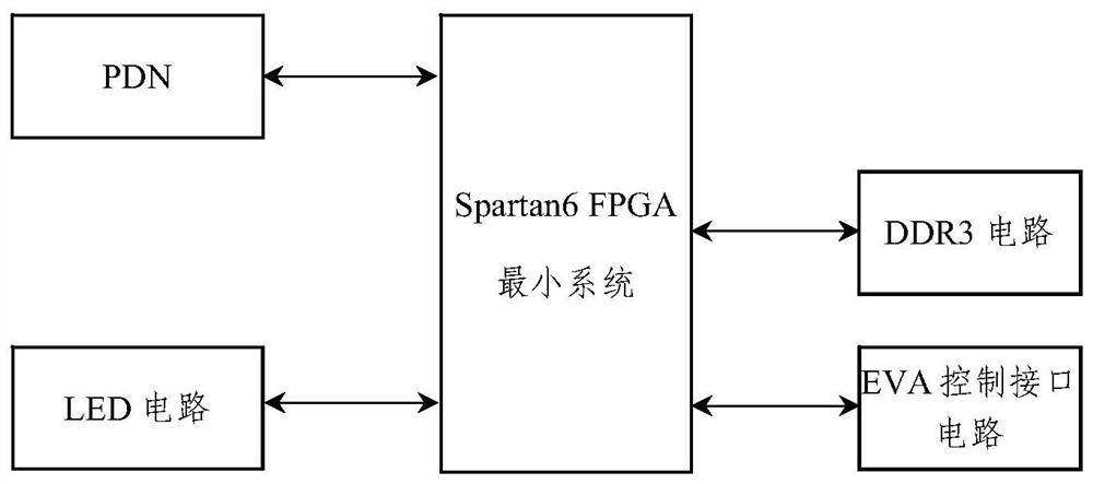 DDR3 function testing platform based on digital signal integrated circuit testing system EVA100