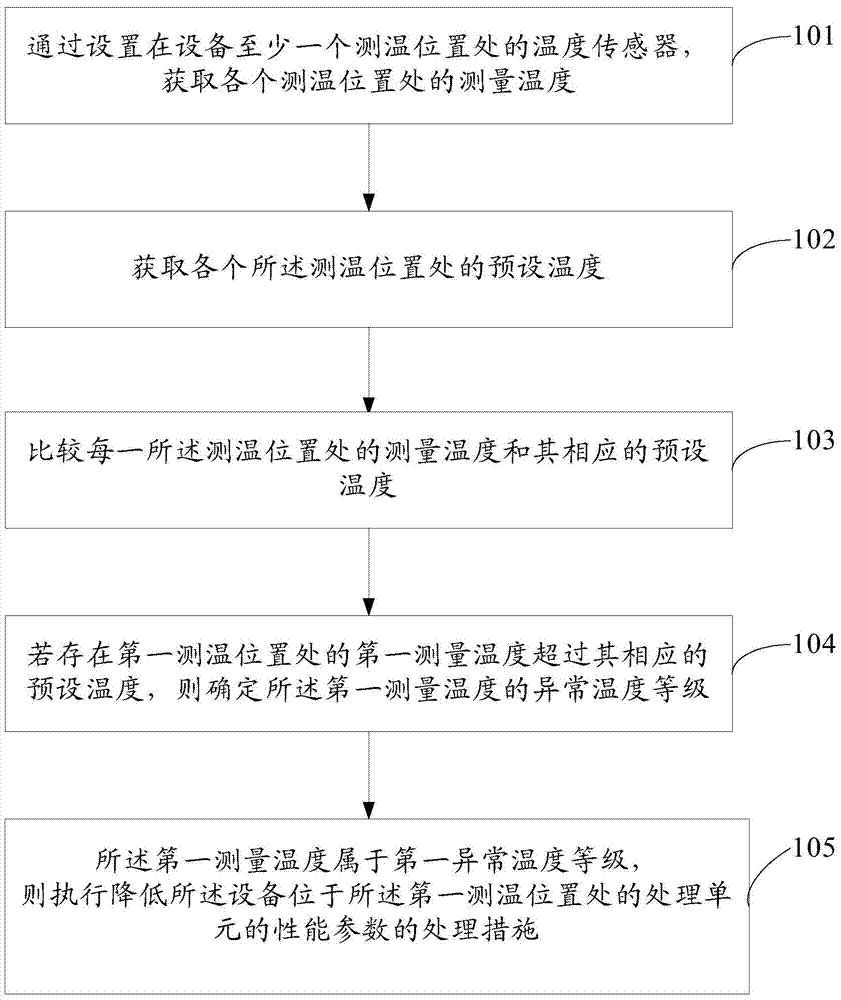 Thermal protection method and thermal protection device as well as apparatus with thermal protection function