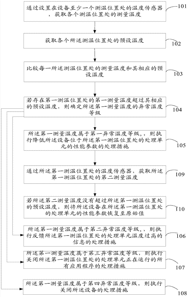 Thermal protection method and thermal protection device as well as apparatus with thermal protection function