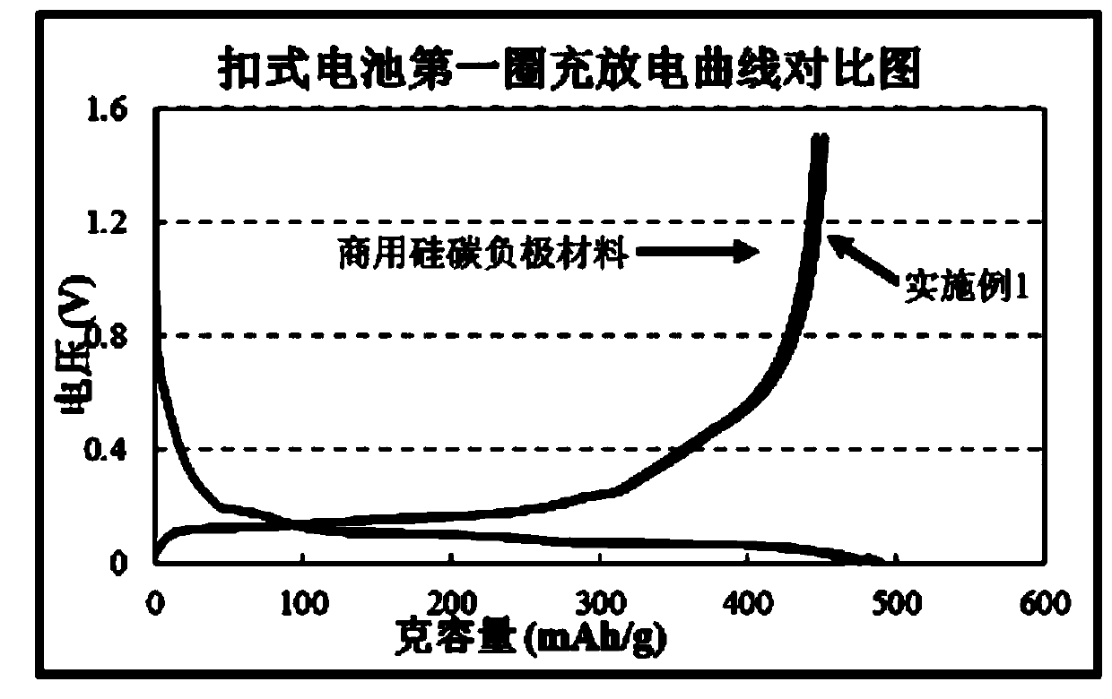 Preparation method of silicon-based negative electrode material for lithium-ion batteries