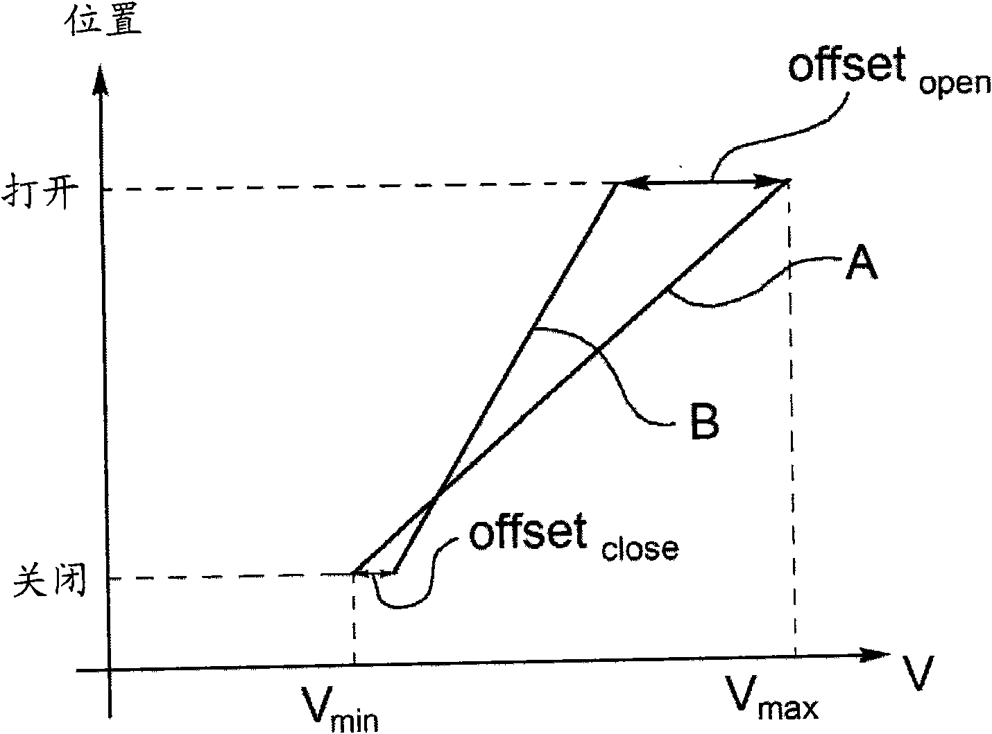 A control method and system for a turbocharger, based on position sensor learning