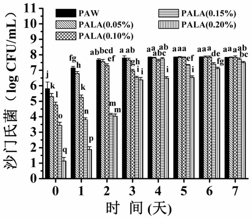 A kind of plasma-activated lactic acid solution with high antibacterial performance and its preparation method and application