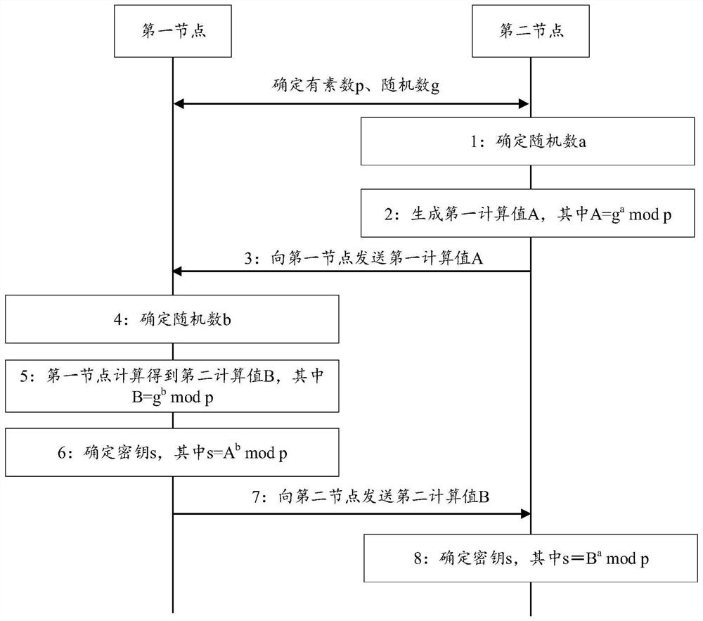 Secure access method and device