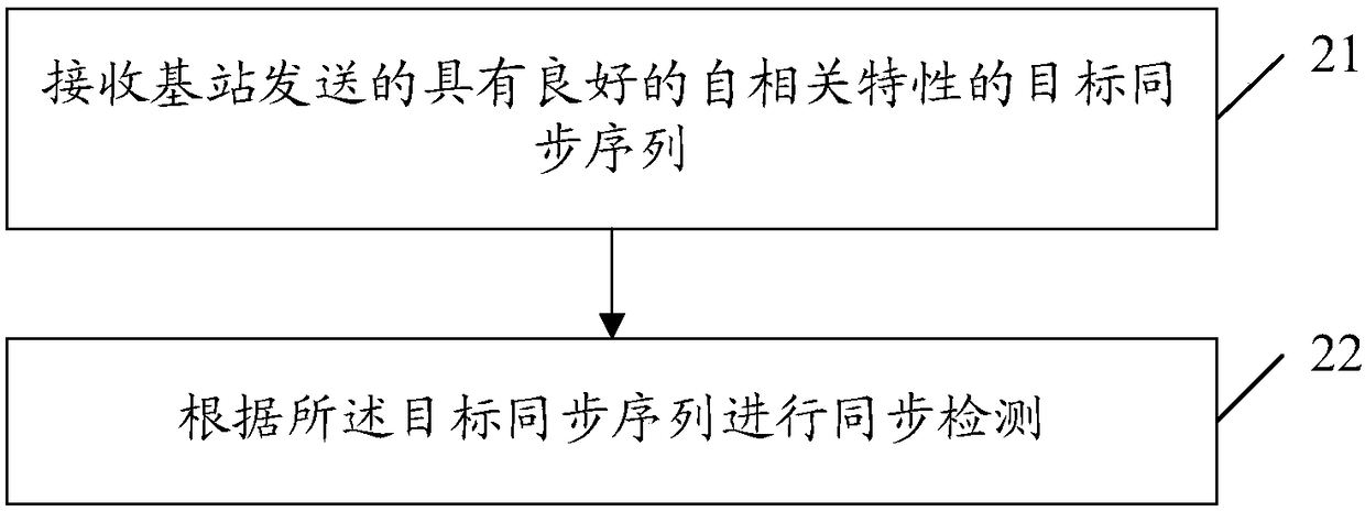 Synchronous sequence sending method, and synchronous detection method and apparatus