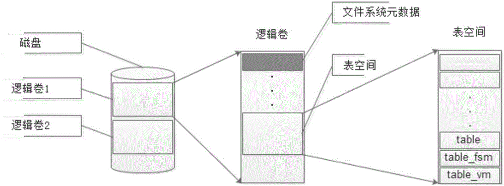 Migration method based on PostgreSQL block storage equipment