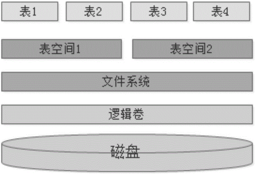 Migration method based on PostgreSQL block storage equipment