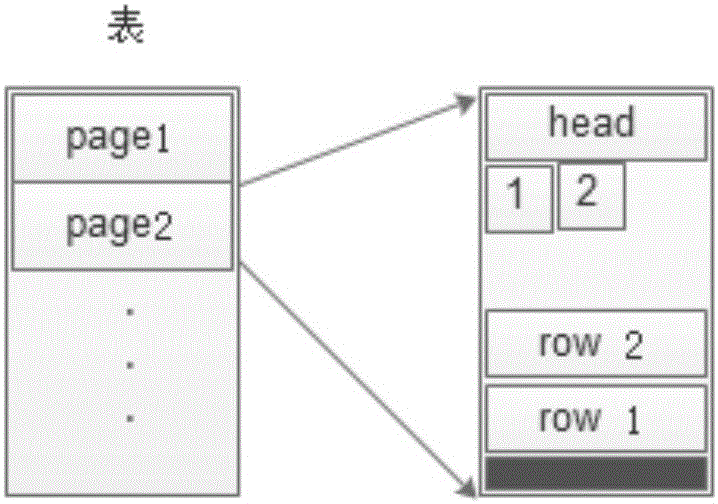 Migration method based on PostgreSQL block storage equipment