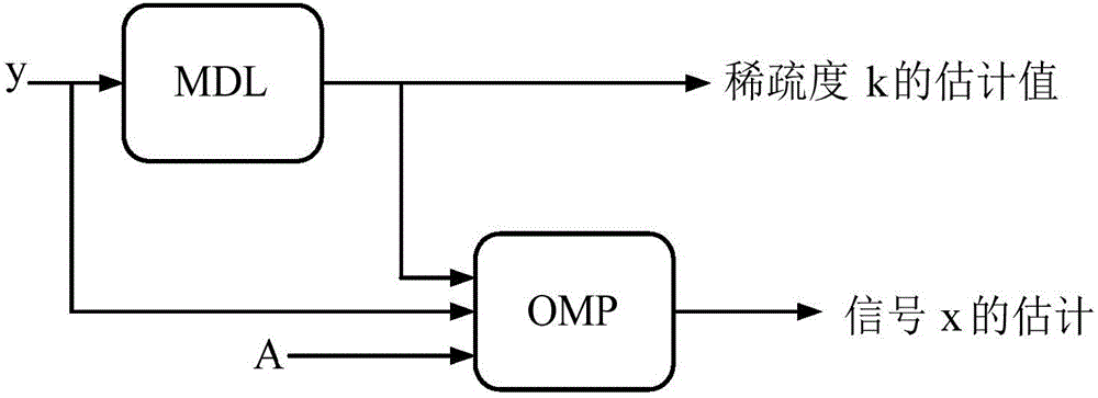 Greedy algorithm-based self-adapting compression perception signal restoring method