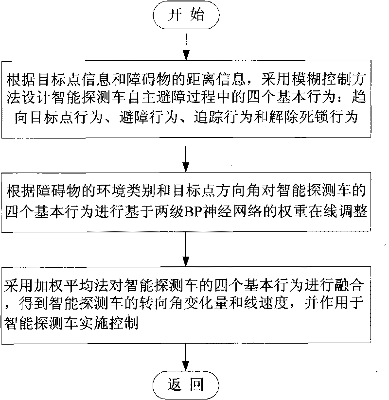 Automatic obstacle avoiding method of intelligent detection vehicle based on behavior fusion in unknown environment