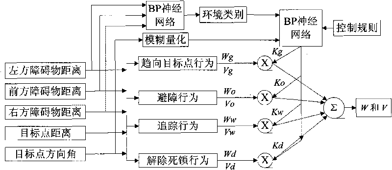 Automatic obstacle avoiding method of intelligent detection vehicle based on behavior fusion in unknown environment