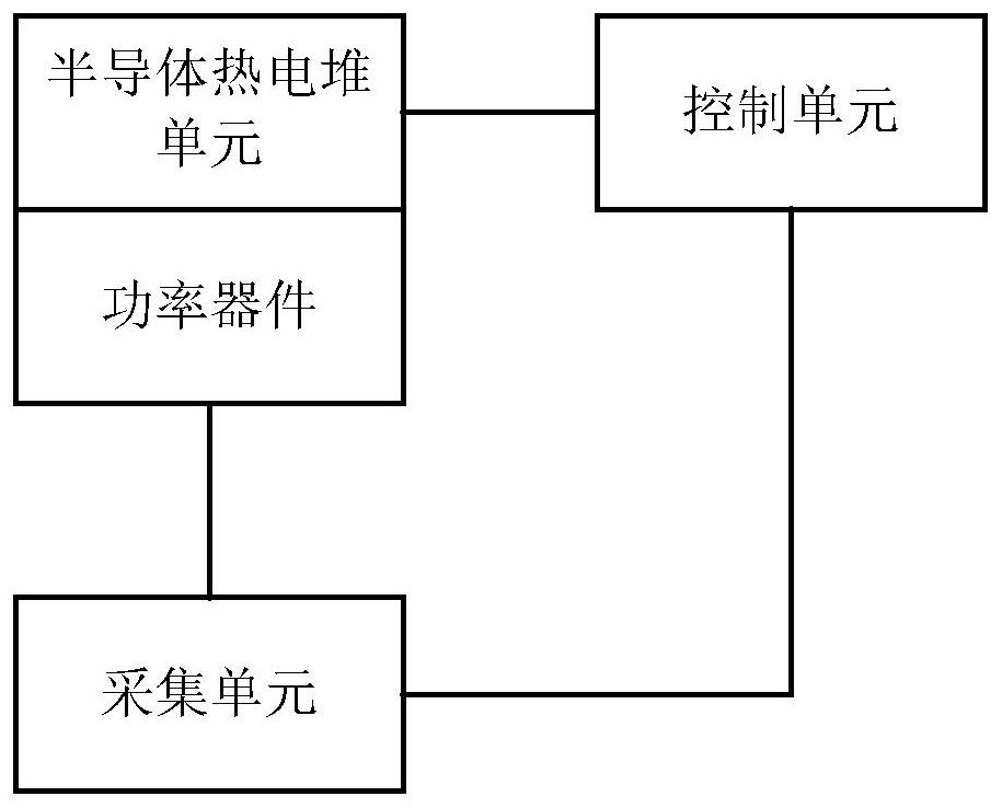 A temperature control device, method and electrical equipment of a power device