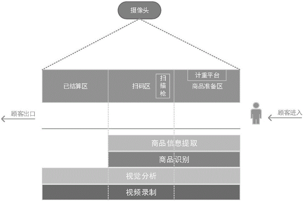 Supermarket self-help payment intelligent system based on visual analysis