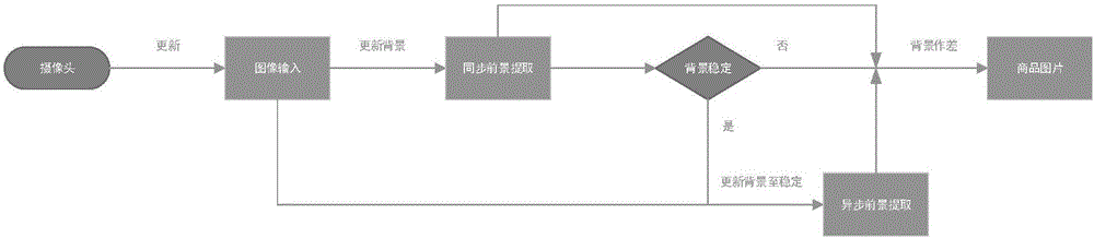 Supermarket self-help payment intelligent system based on visual analysis