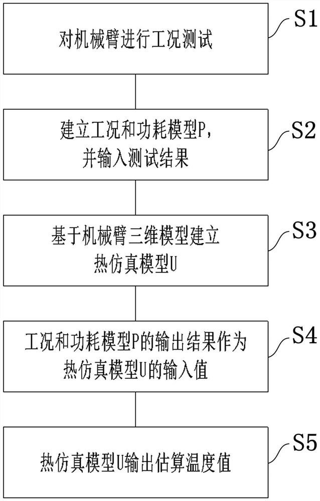 Temperature estimation method based on mechanical arm steady-state heat transfer model