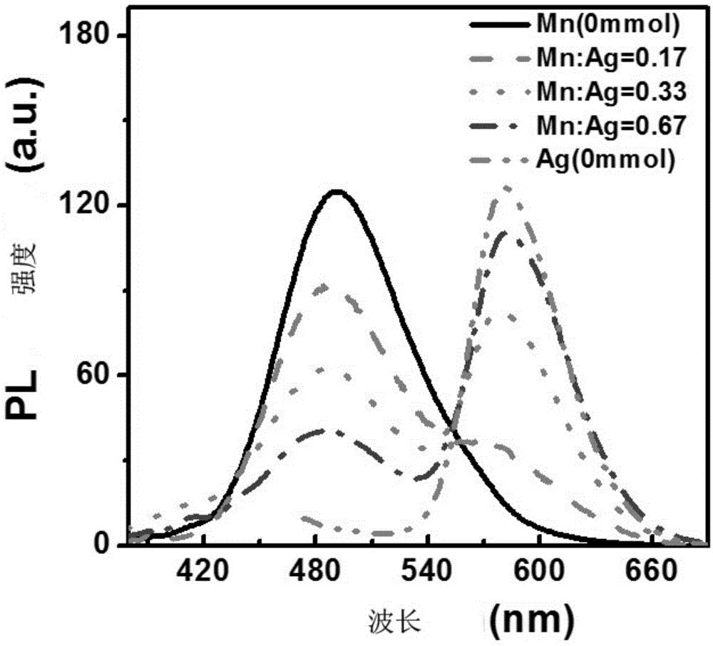 Preparation method for co-doped type and separately-coded type ZnInS/ZnS dual-emitter quantum dot