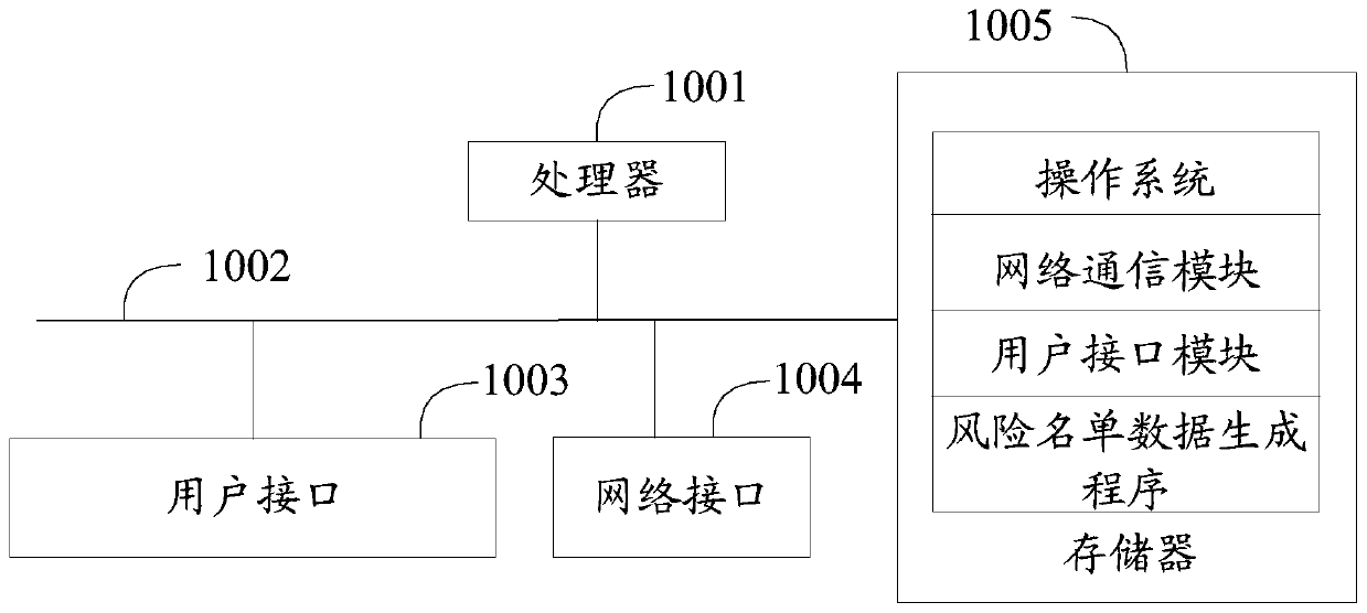 Risk list data generation method, device and equipment and computer storage medium