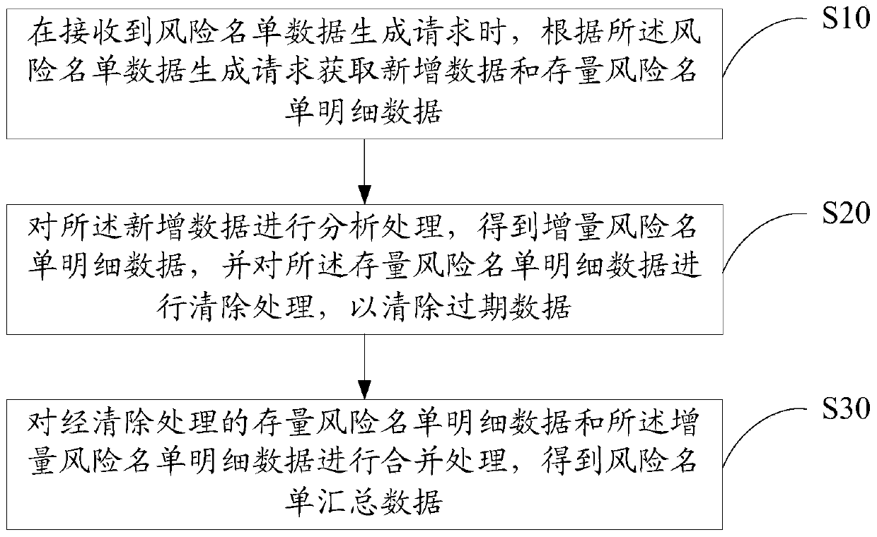 Risk list data generation method, device and equipment and computer storage medium