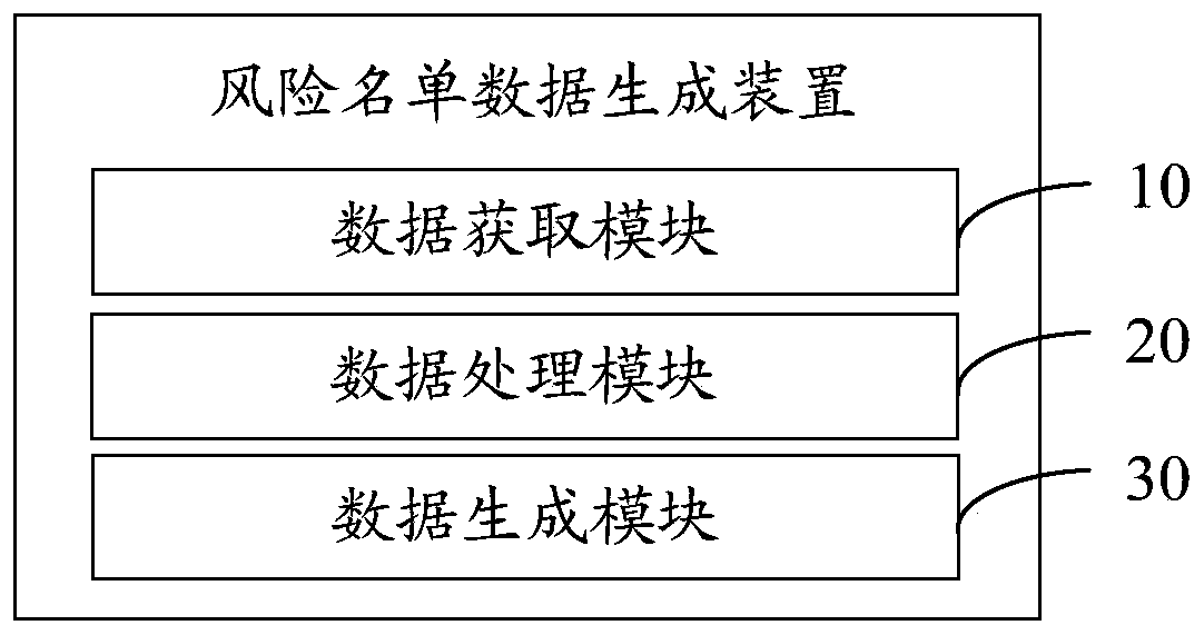 Risk list data generation method, device and equipment and computer storage medium