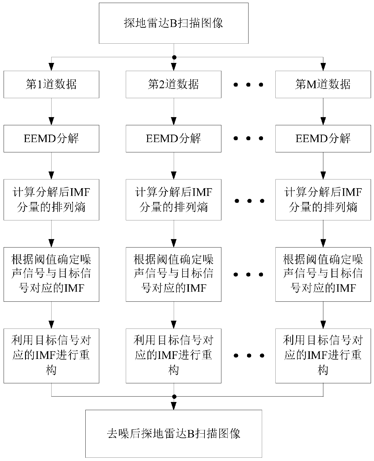 Noise reduction method and system for ground penetrating radar b-scan images based on eemd and permutation entropy