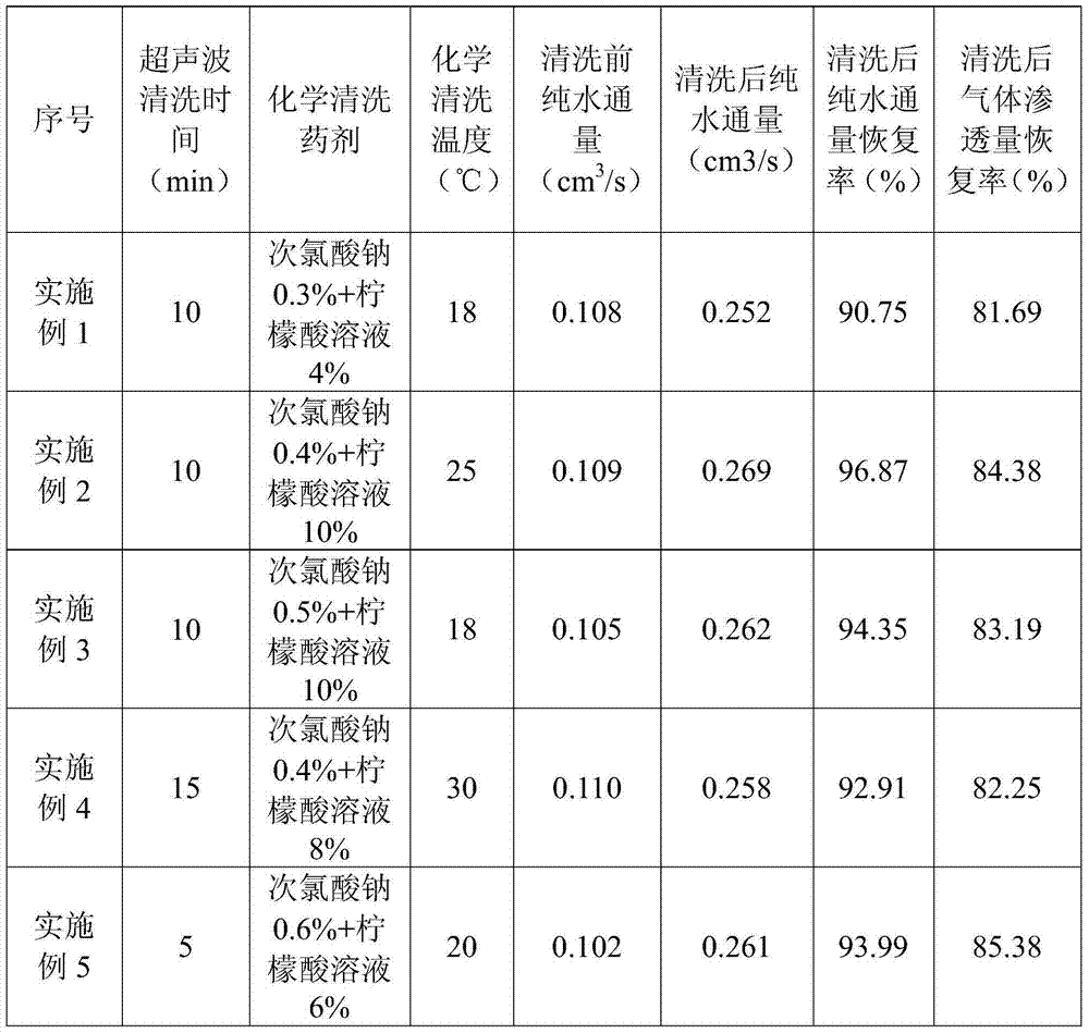 A Cleaning Method for Polysulfone Gas Filtration Membrane Contaminated by Dust and Oil