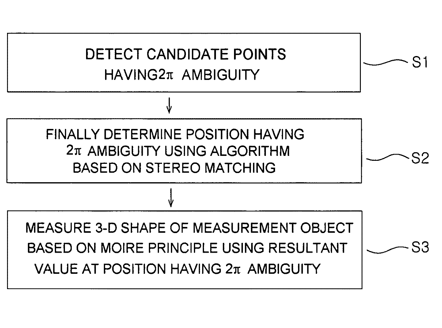 Three-dimensional shape measurement apparatus and method for eliminating 2pi ambiguity of moire principle and omitting phase shifting means