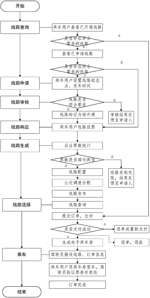 Public transportation personalized customization system and method based on smartphone terminal