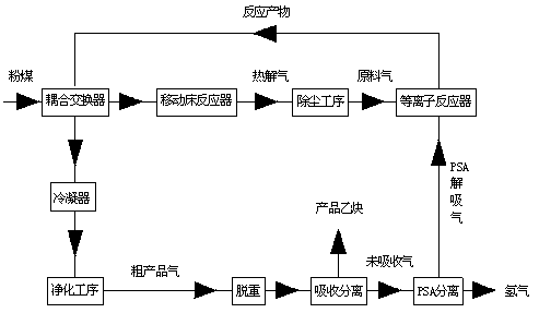 A kind of production method of plasma enhanced coal-to-acetylene