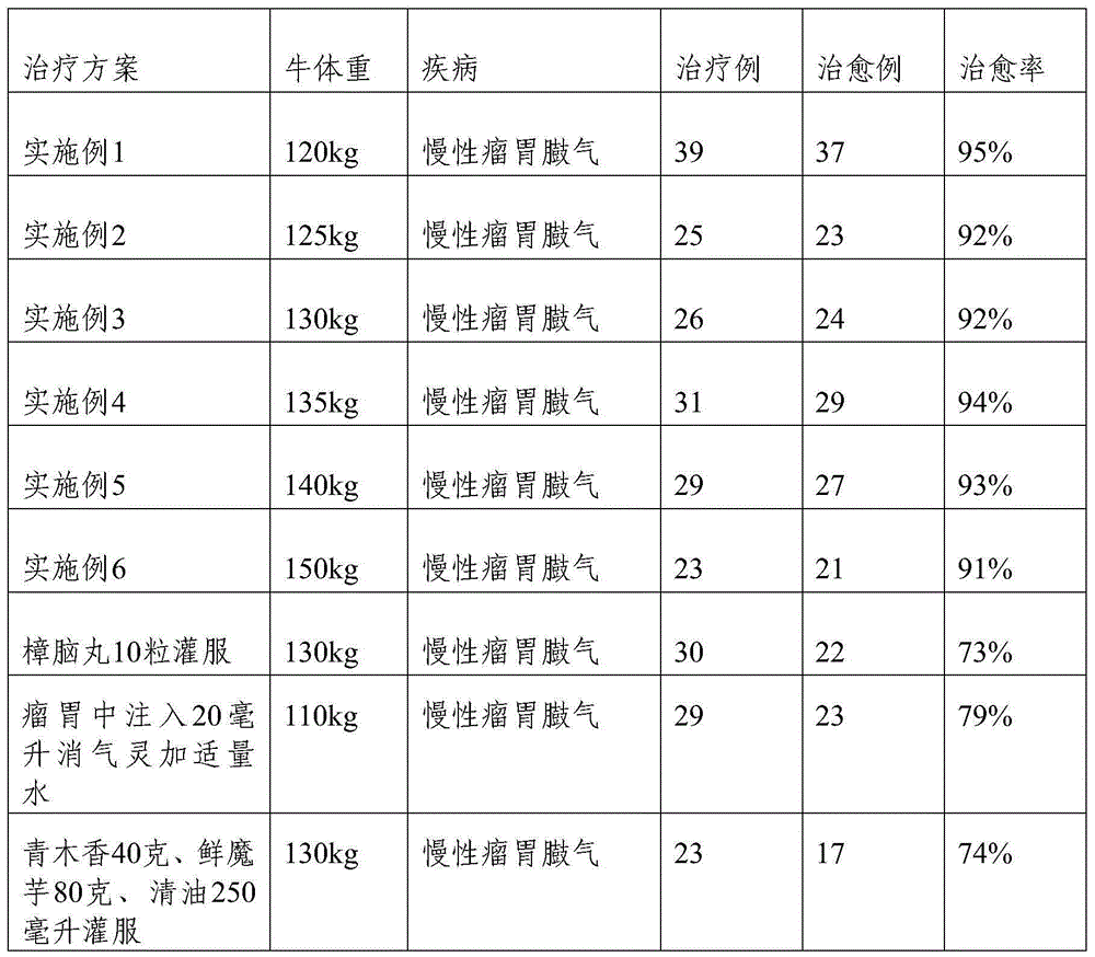 Composition for treating bloat and grainsick