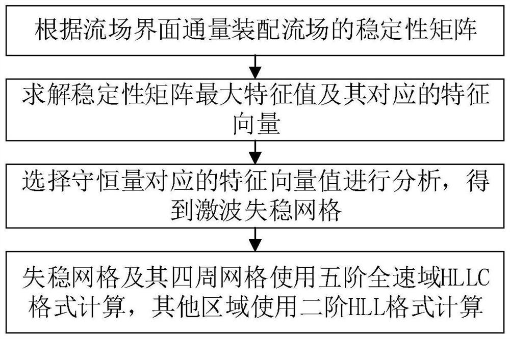 High-precision hybrid calculation method, device and equipment for shock wave instability and storage medium