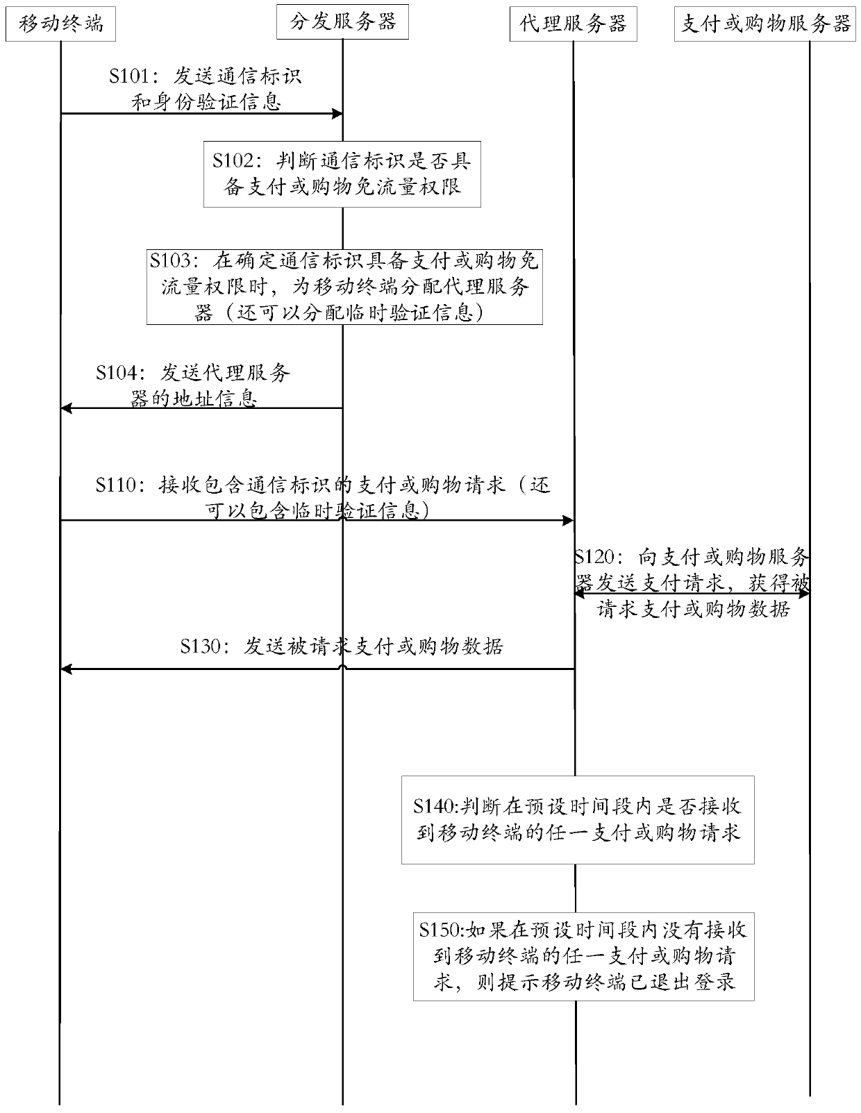 A method of data-free payment or shopping