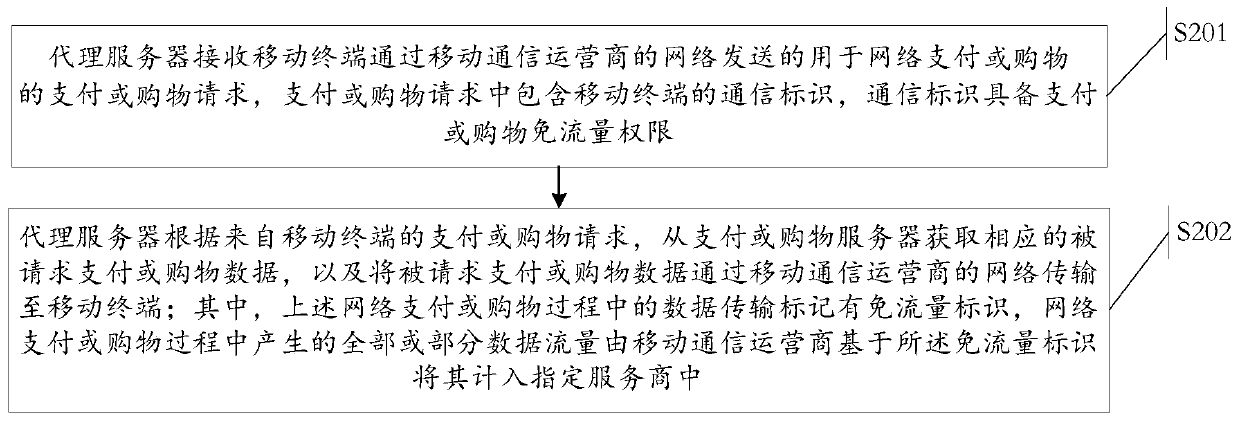 A method of data-free payment or shopping