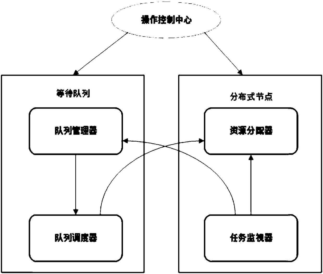 Distributed resource scheduling method and system