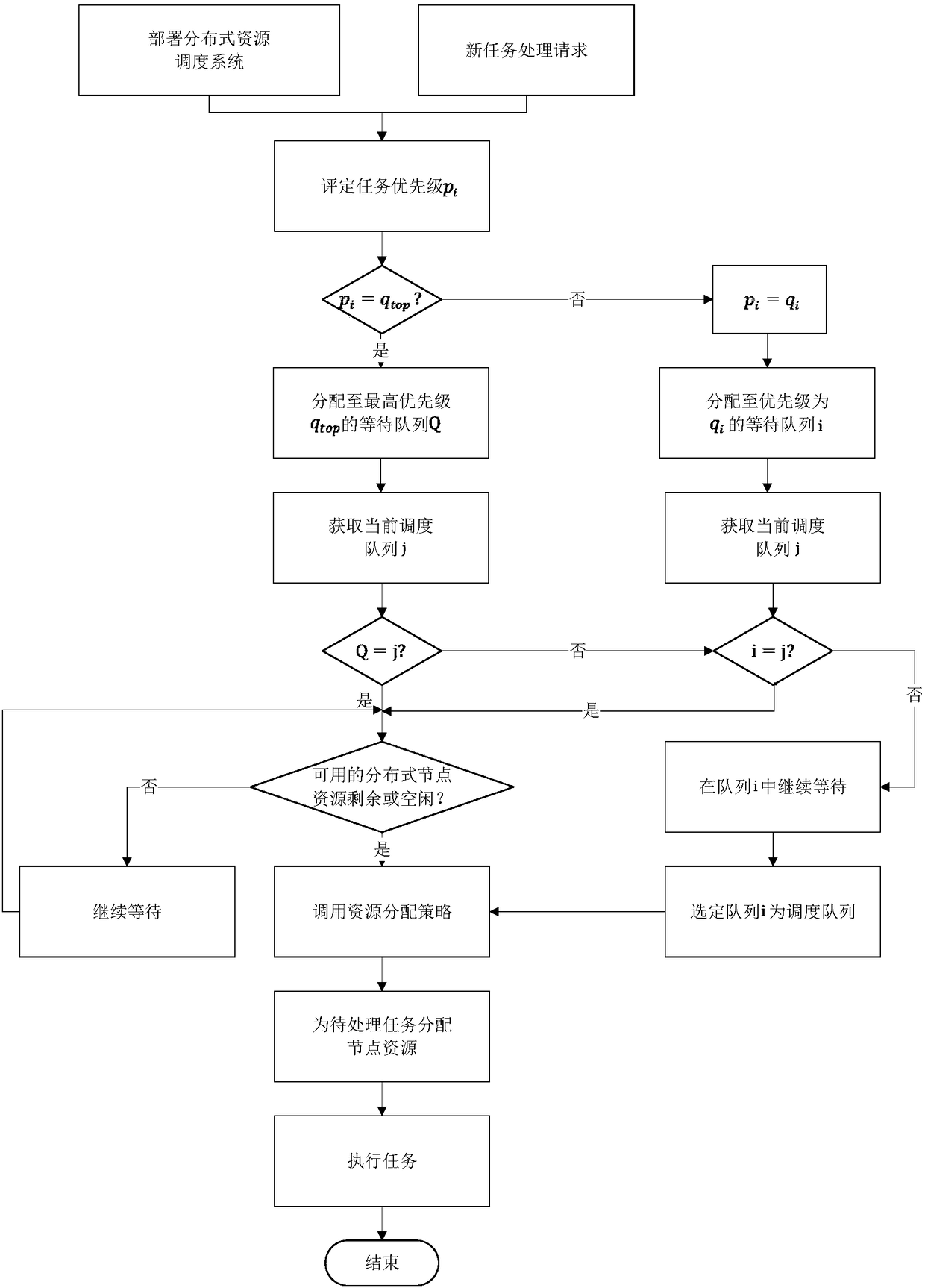 Distributed resource scheduling method and system