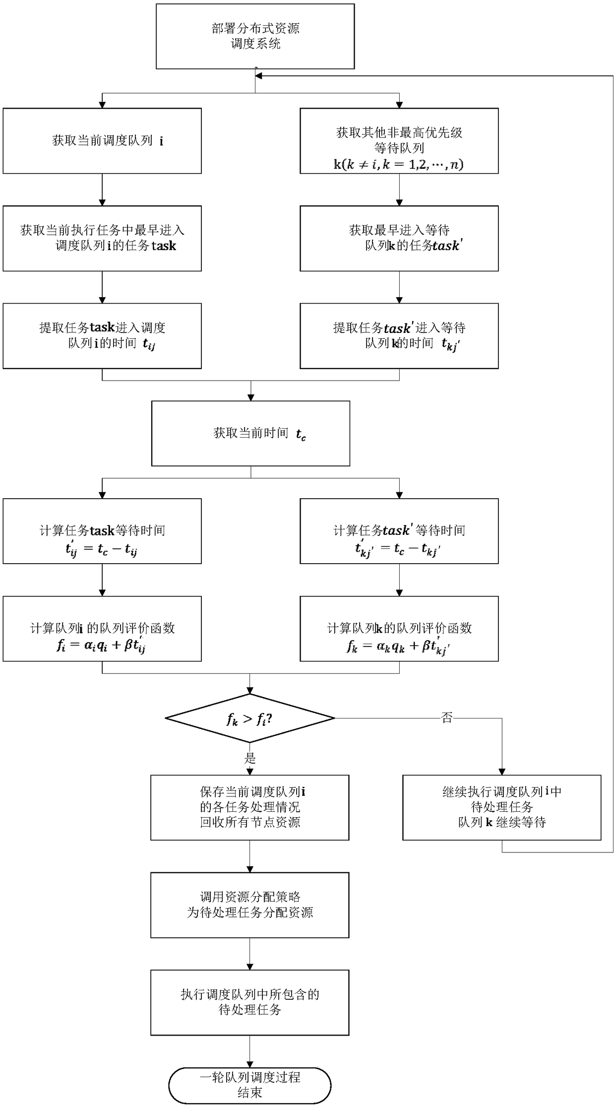 Distributed resource scheduling method and system