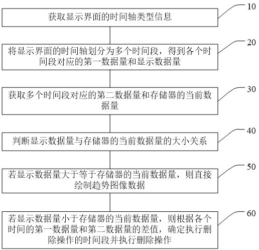 Dynamic generation method of trend chart, electronic measurement equipment and storage medium