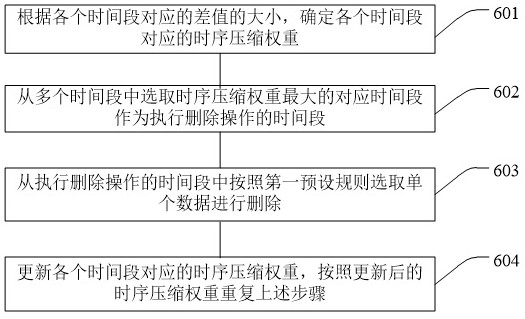 Dynamic generation method of trend chart, electronic measurement equipment and storage medium