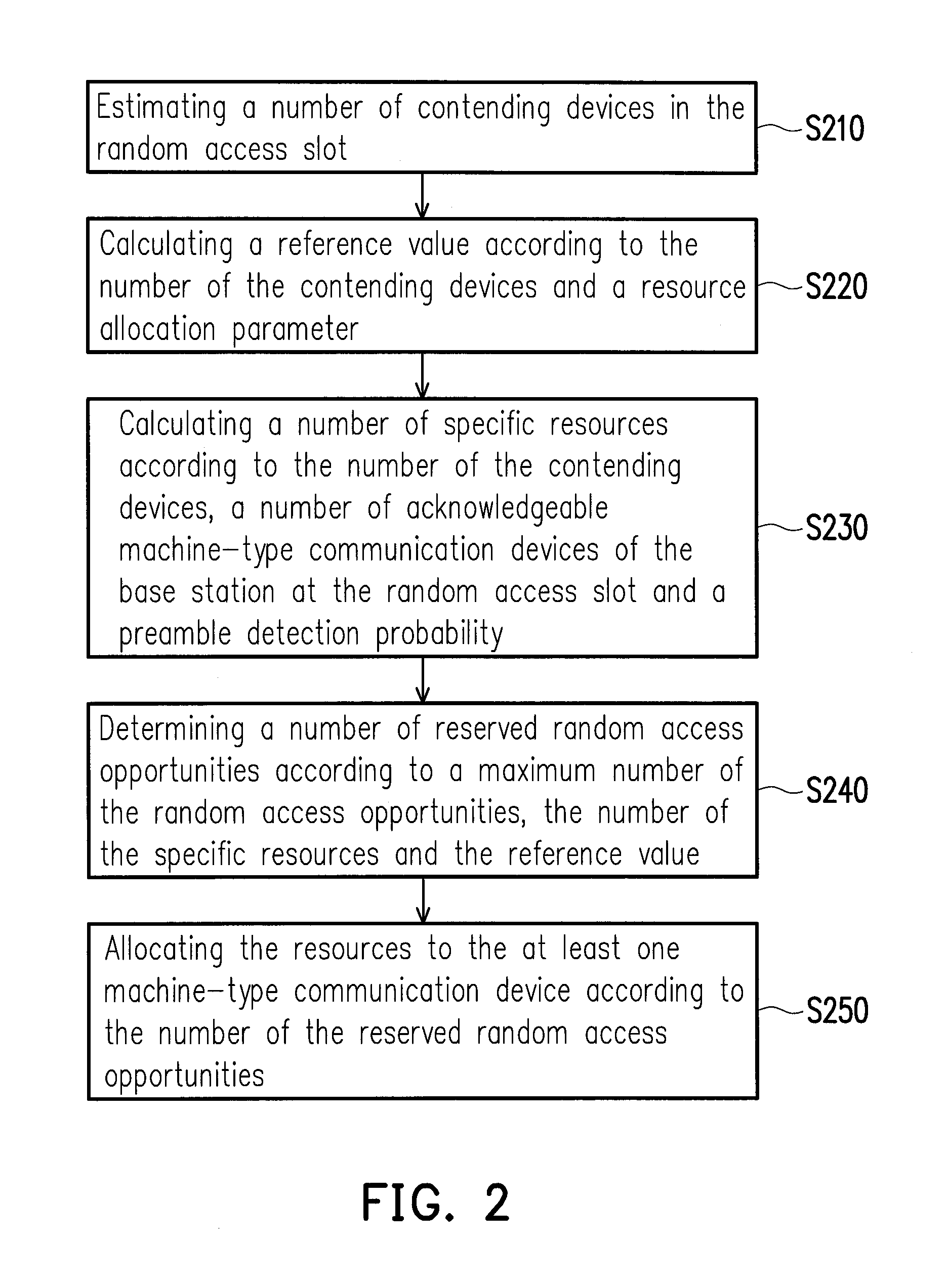 Dynamic resource allocation method