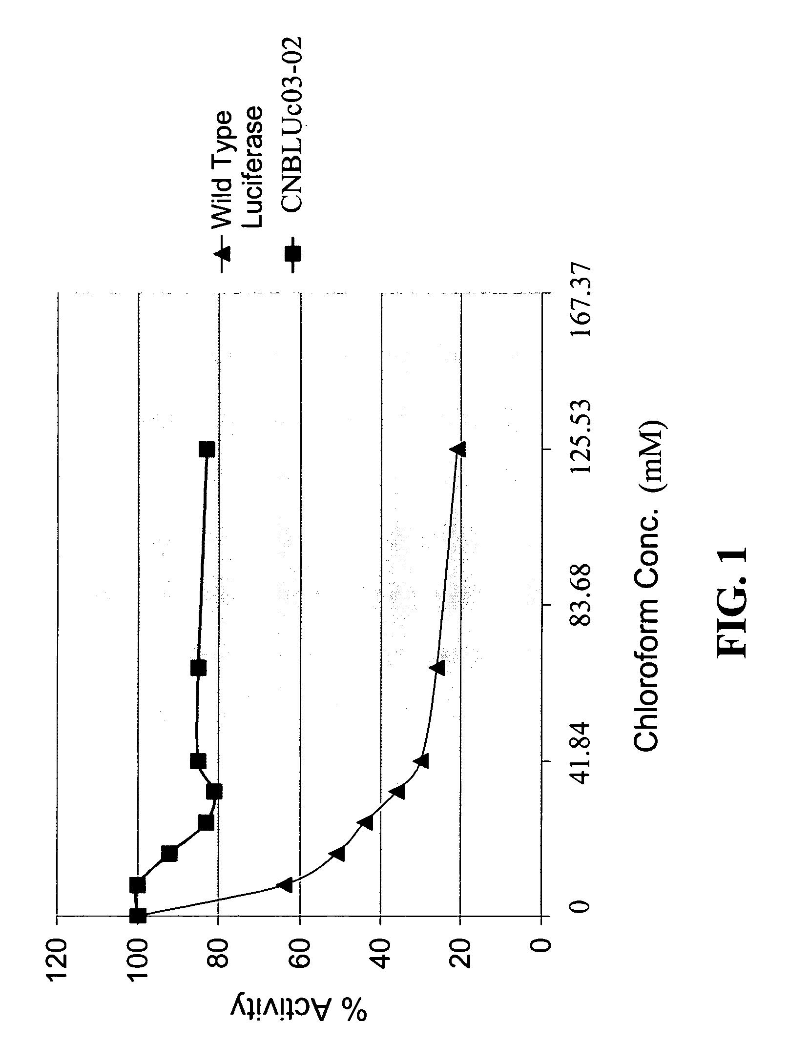 Modified luciferase